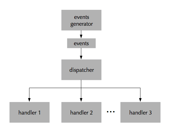 diagrama de flujo impulsado por eventos