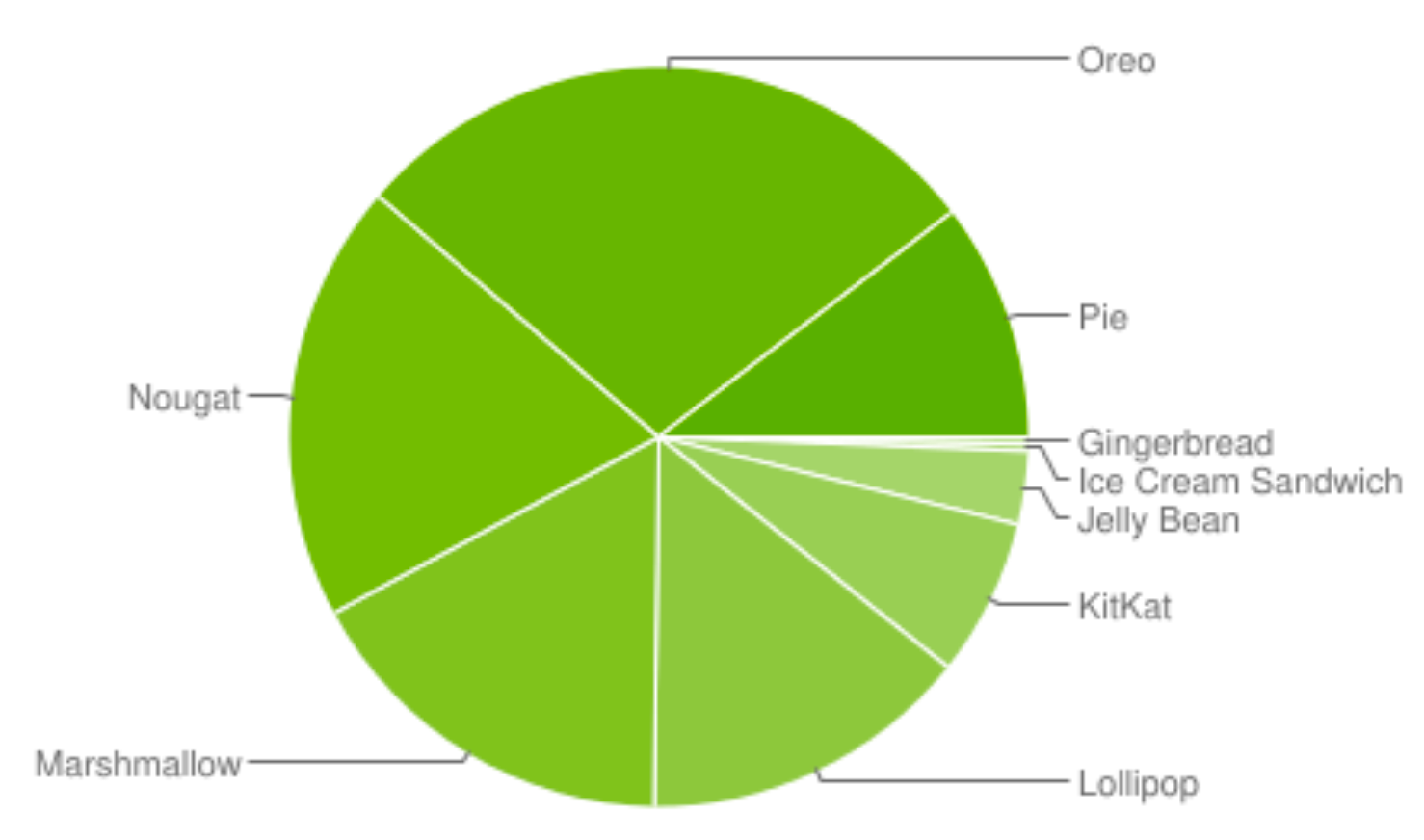 Datos de uso de Play Store