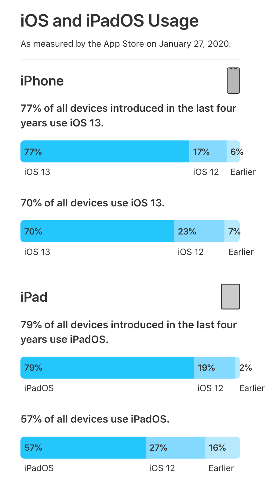 Estadísticas de la App Store