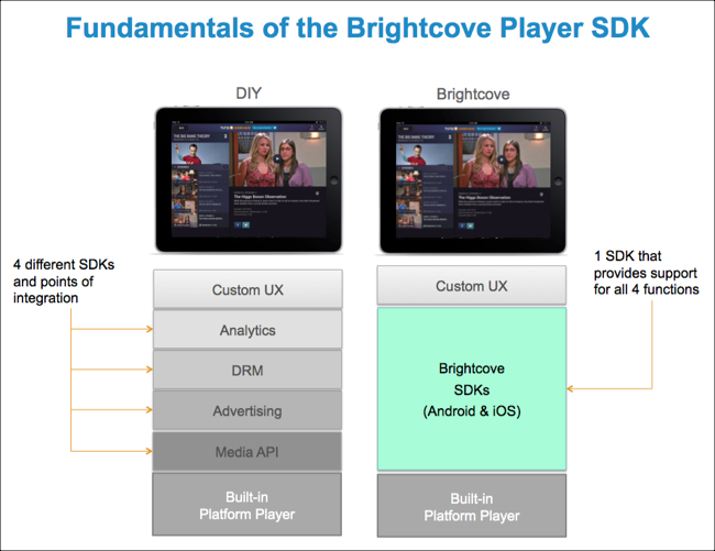 fundamentos de Brightcove Native SDK