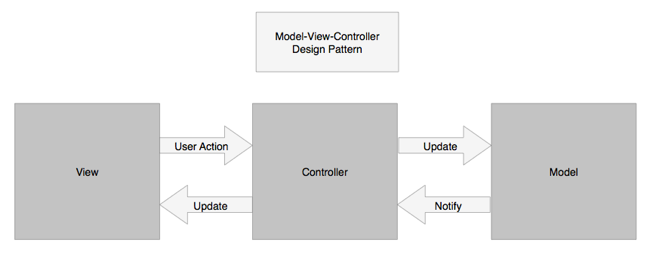 patrón de diseño modelo-vista-controlador