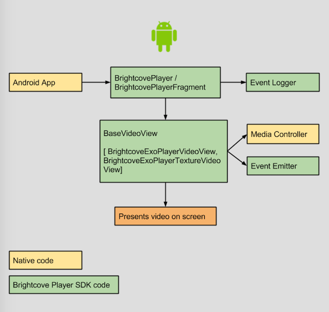 Arquitectura de Android